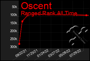 Total Graph of Oscent