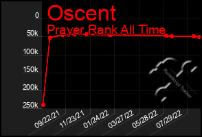 Total Graph of Oscent