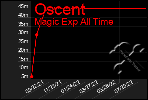 Total Graph of Oscent