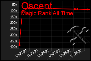 Total Graph of Oscent