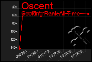 Total Graph of Oscent