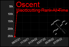 Total Graph of Oscent