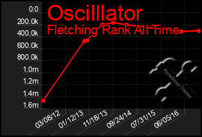 Total Graph of Oscilllator
