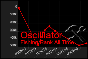 Total Graph of Oscilllator