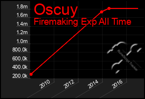 Total Graph of Oscuy