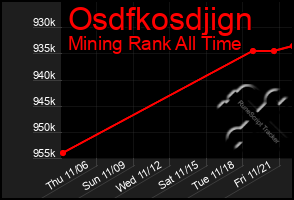 Total Graph of Osdfkosdjign