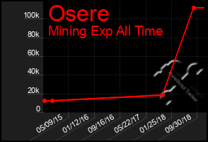 Total Graph of Osere