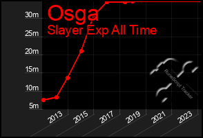 Total Graph of Osga