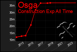 Total Graph of Osga