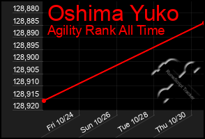 Total Graph of Oshima Yuko