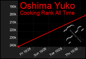 Total Graph of Oshima Yuko