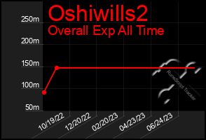 Total Graph of Oshiwills2