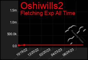 Total Graph of Oshiwills2