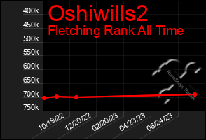 Total Graph of Oshiwills2