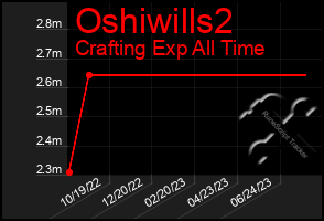 Total Graph of Oshiwills2