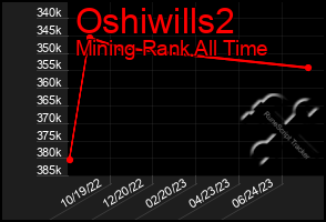 Total Graph of Oshiwills2