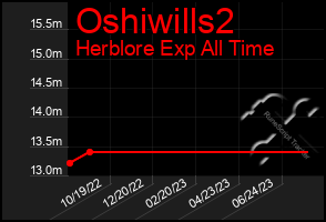 Total Graph of Oshiwills2