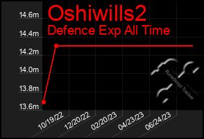 Total Graph of Oshiwills2