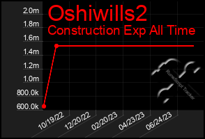 Total Graph of Oshiwills2