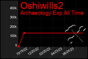 Total Graph of Oshiwills2