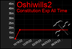 Total Graph of Oshiwills2