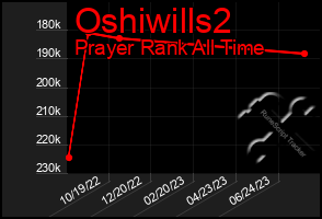 Total Graph of Oshiwills2