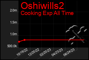 Total Graph of Oshiwills2