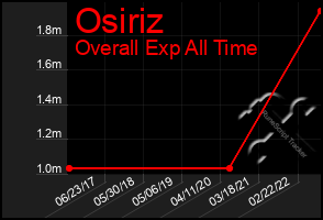 Total Graph of Osiriz