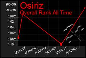 Total Graph of Osiriz