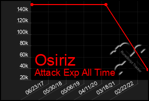 Total Graph of Osiriz