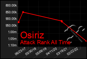 Total Graph of Osiriz