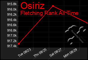 Total Graph of Osiriz