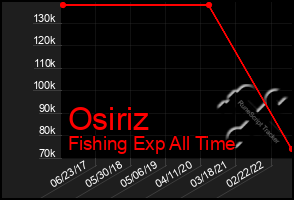 Total Graph of Osiriz