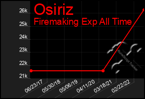 Total Graph of Osiriz