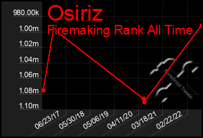 Total Graph of Osiriz