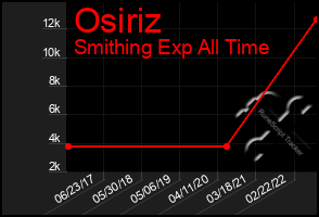 Total Graph of Osiriz