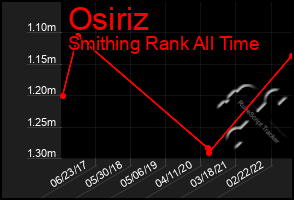 Total Graph of Osiriz