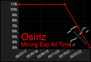 Total Graph of Osiriz