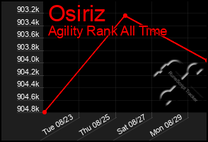 Total Graph of Osiriz