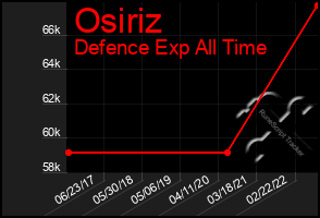 Total Graph of Osiriz