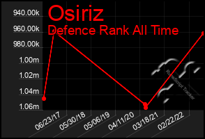 Total Graph of Osiriz