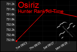 Total Graph of Osiriz