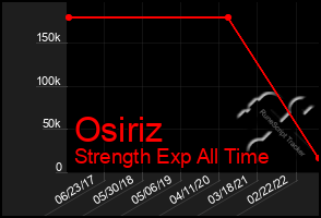 Total Graph of Osiriz