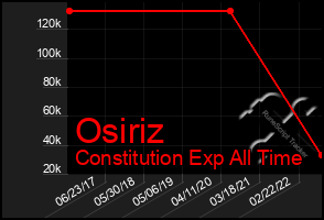 Total Graph of Osiriz