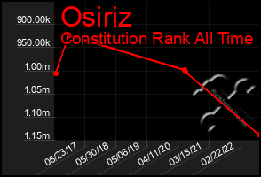 Total Graph of Osiriz