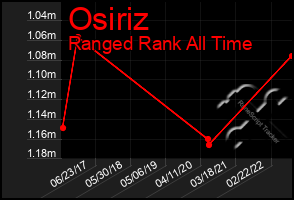 Total Graph of Osiriz