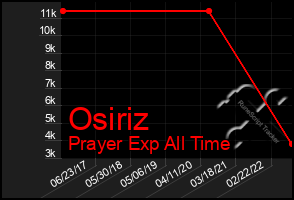 Total Graph of Osiriz