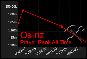 Total Graph of Osiriz