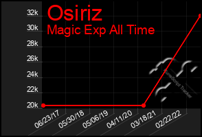 Total Graph of Osiriz