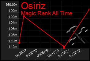 Total Graph of Osiriz